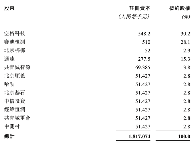 汽车仿真测试企业赛目科技三闯港交所：去年毛利率超70%，华为参投  第4张