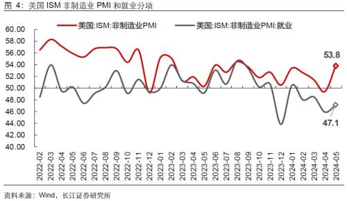 美国就业失业双升，降息预期升还是降？  第6张