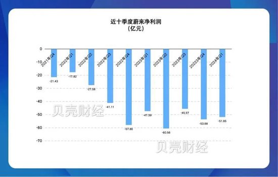 拆解蔚来一季报：营收不及预期，研发费用降至28.6亿元  第2张