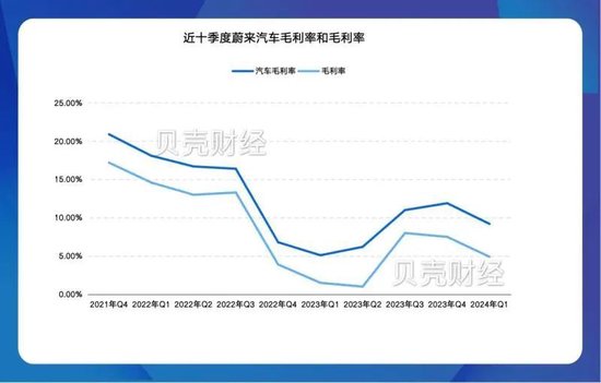 拆解蔚来一季报：营收不及预期，研发费用降至28.6亿元  第3张