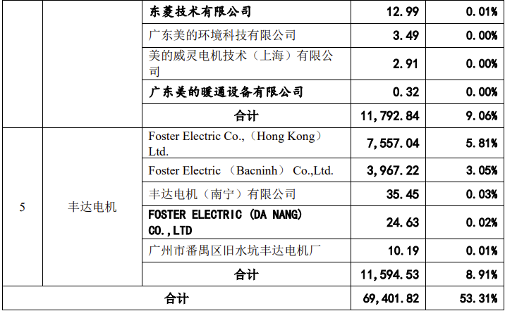 京磁材料IPO终止！过会逾一年，未提交注册，第一大供应商占比61%，产能利用率较低，第一大募投项目是否必要  第6张