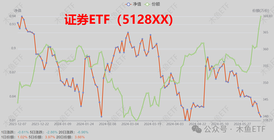 逆周期关注！四类ETF被中长线资金逆势加仓！