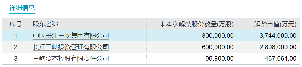 下周，博力威、汉维科技、宏昌科技、阿特斯流通盘增超2倍！三峡能源将解禁市值超700亿元