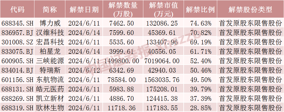 下周，博力威、汉维科技、宏昌科技、阿特斯流通盘增超2倍！三峡能源将解禁市值超700亿元