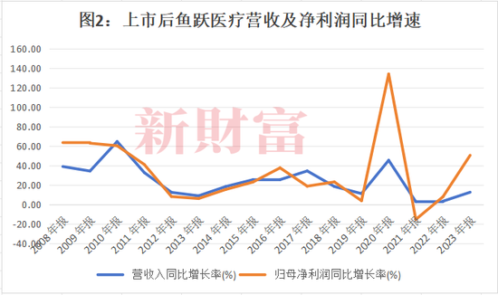 投云南白药7年仅赚10%，投万东医疗6年赚2.5倍？鱼跃医疗实控人吴光明有何“资本魔法”？  第2张