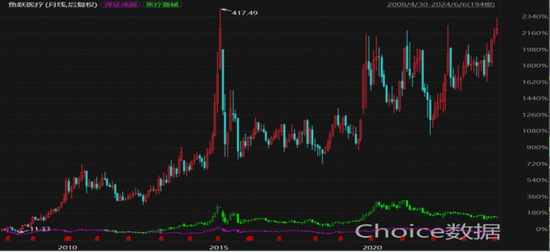 投云南白药7年仅赚10%，投万东医疗6年赚2.5倍？鱼跃医疗实控人吴光明有何“资本魔法”？