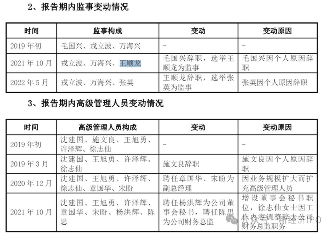 突击入股不到一年账面浮盈1400万，国泰君安老将突然被查，永杰新材IPO悬了？