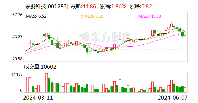 豪鹏科技：可转债转股价格调整为50.22元/股