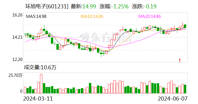 环旭电子：5月合并营业收入同比增长1.28%  第1张