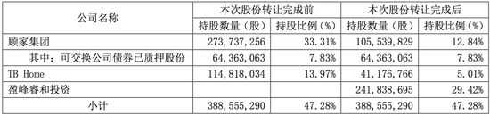 顾江生套现100多亿，顾家家居易主隐情