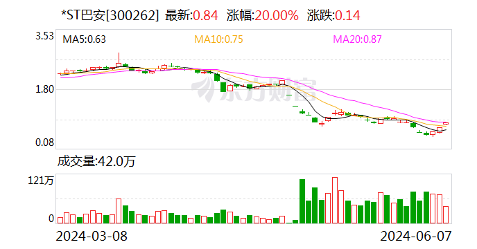 *ST巴安：连续14个交易日收盘价低于1元 可能被终止上市  第1张