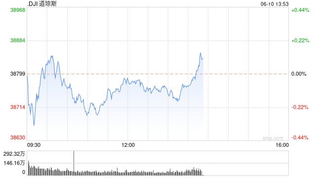午盘：美股涨跌不一 道指小幅下滑  第1张