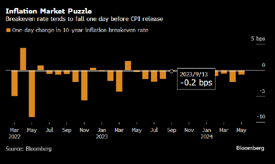 近乎万无一失的策略：美国CPI发布前夕做空通胀保值国债  第1张