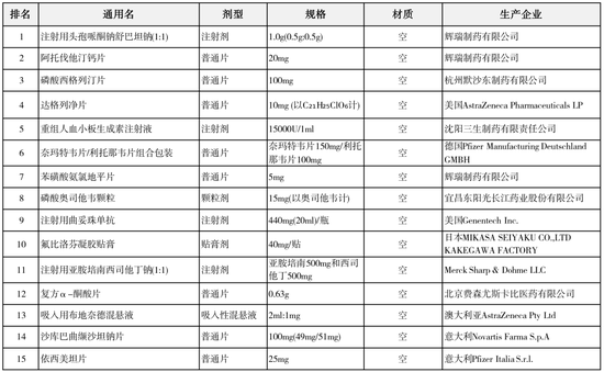 两千亿大厂上海医药大砍管线  第1张