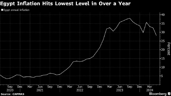 随着经济放缓，埃及通胀达到一年来最低水平