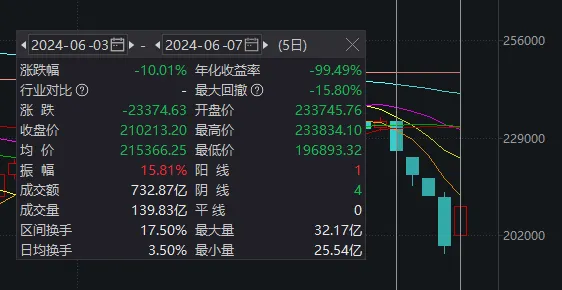 A股能否止跌，本周这3件大事很关键