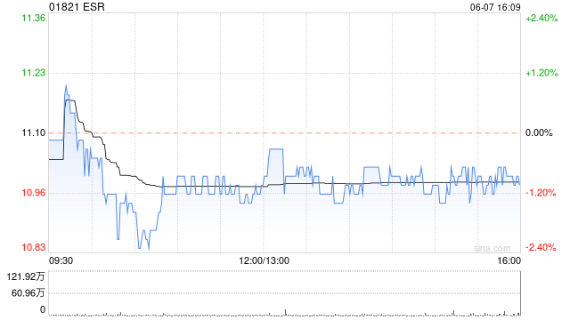 ESR根据KM雇员持股计划行使股权而发行25.09万股  第1张