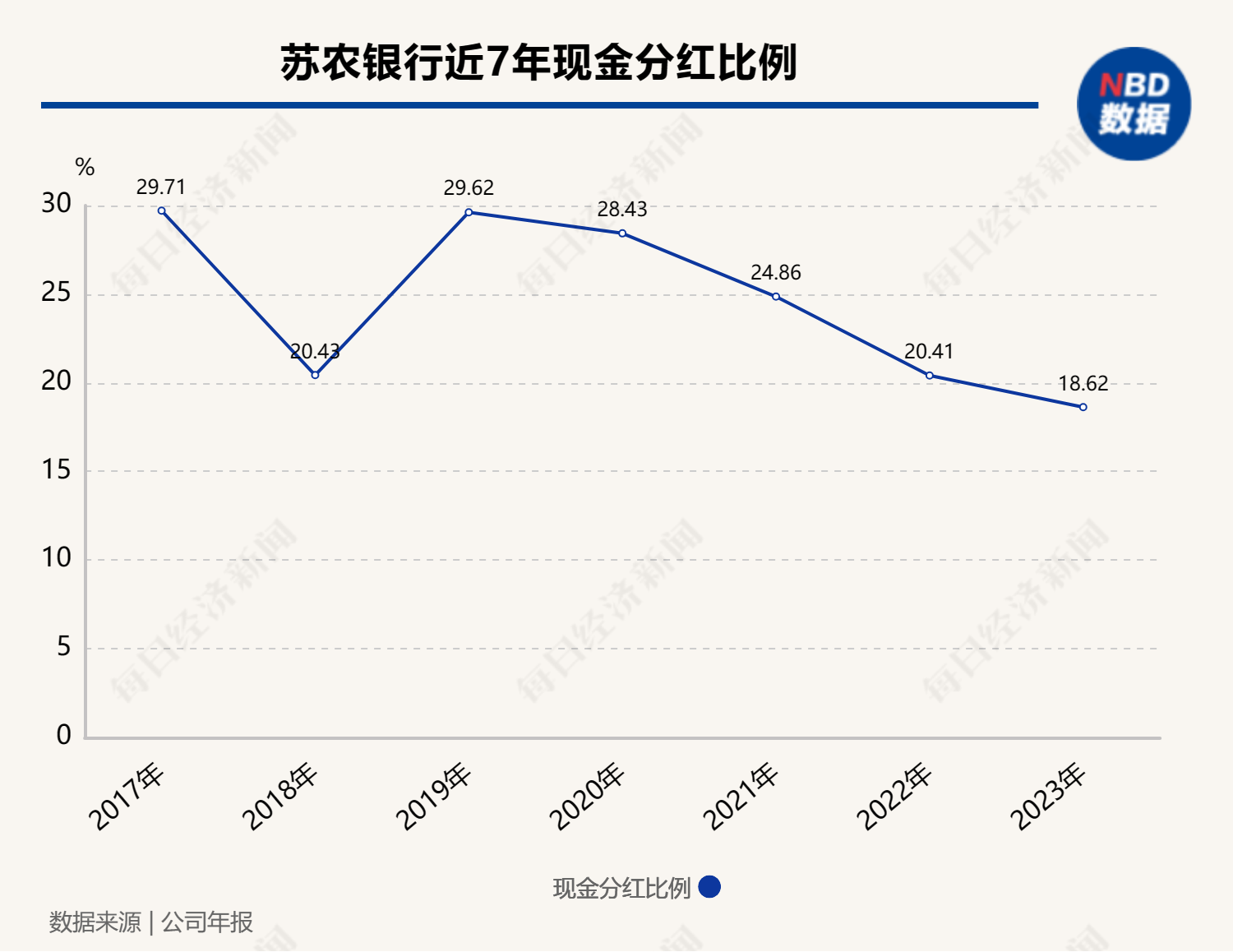 现金分红率七年来最低，资本充足率连续五年下滑 苏农银行称未分配利润将用于充实资本水平  第1张