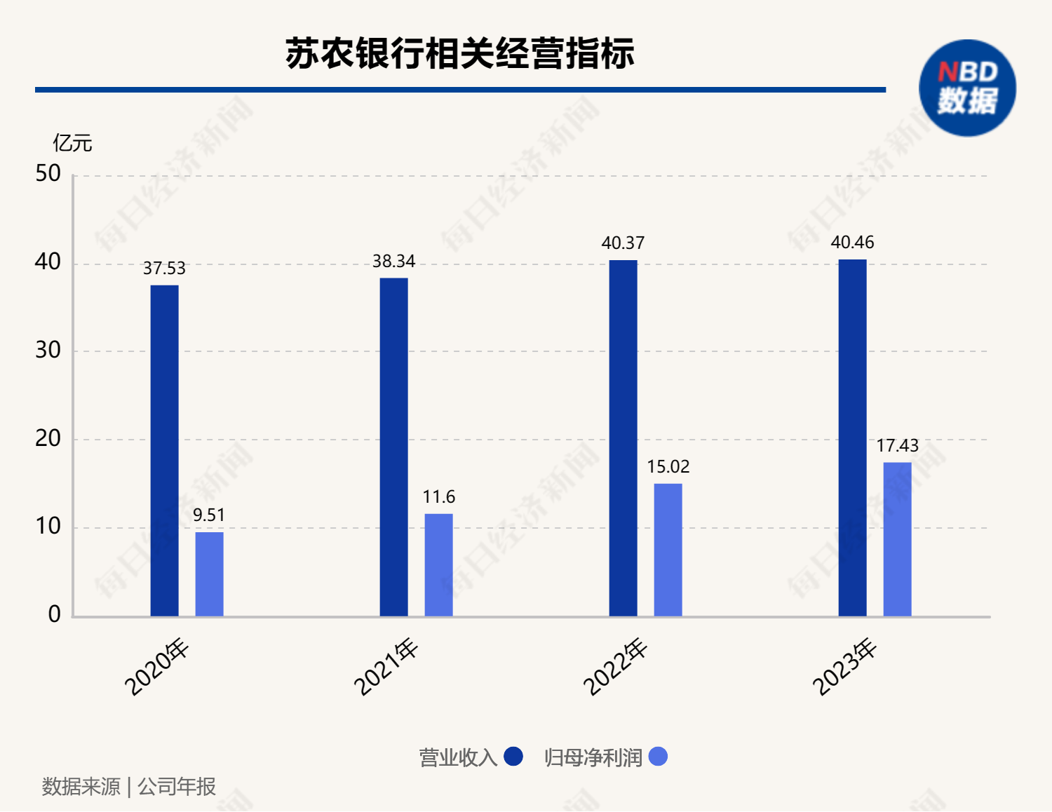 现金分红率七年来最低，资本充足率连续五年下滑 苏农银行称未分配利润将用于充实资本水平  第2张