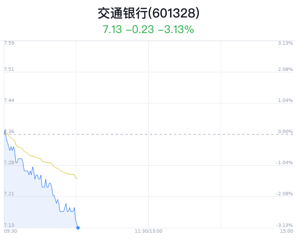 交通银行跌3.13% 近半年12家看好  第1张