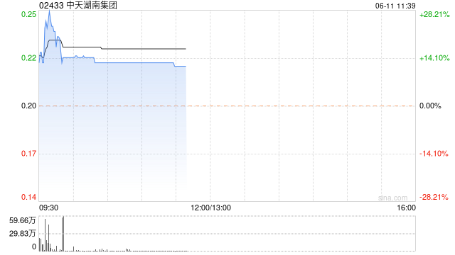 中天湖南集团现涨近13% 拟折让16.9%配股最多净筹约1520万港元