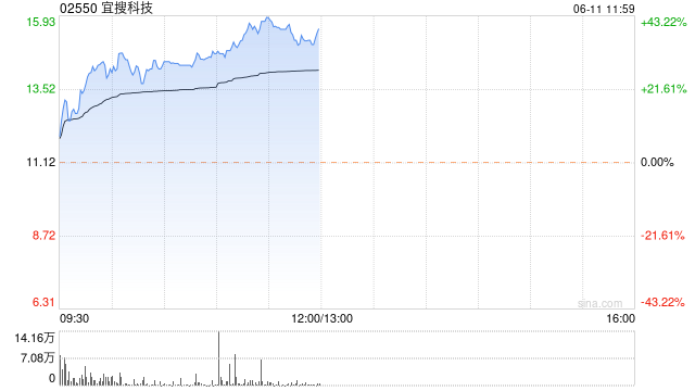 宜搜科技上市次日一度涨超32% 较招股价累涨超156%  第1张