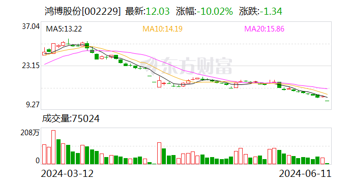 采购销售双受阻，鸿博股份“一”字跌停