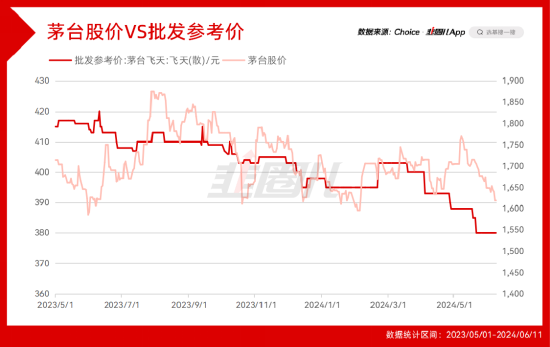 茅台的信仰动摇了