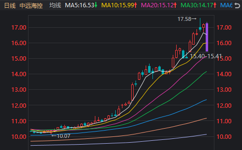 42万股东懵了！大涨80%的“航运之王”中远海控，迎来今年首个跌停  第6张