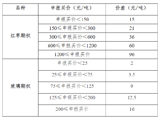 郑商所：关于挂牌红枣、玻璃期权合约有关事项的公告