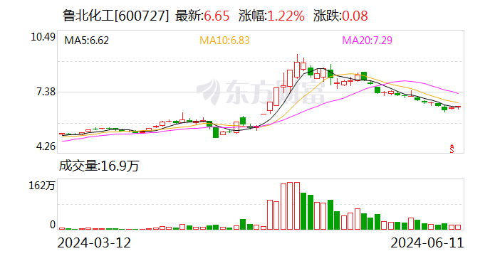 鲁北化工：公司生产经营正常 产品价格随行就市