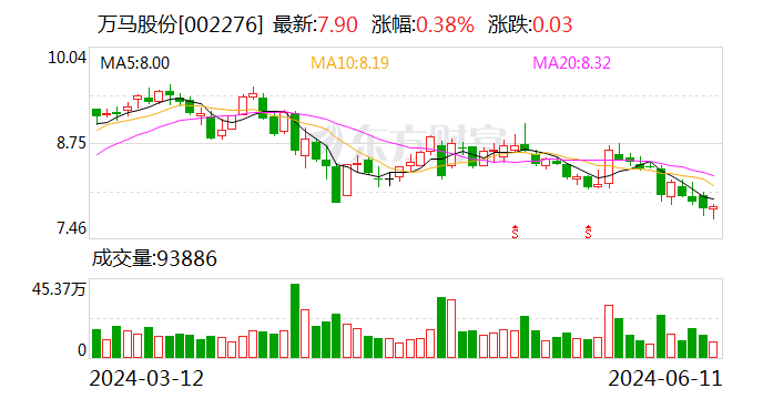 万马股份：公司今年1-5月开工率同比增长  第1张