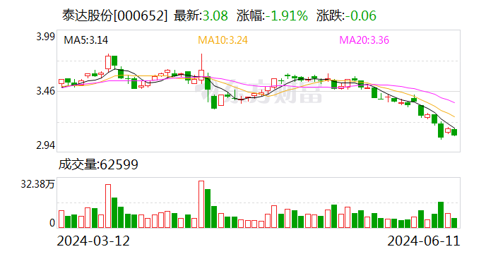 泰达股份：拟2.5亿元受让控股子公司泰达环保7.488%股权