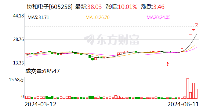 PCB概念强势不减 龙头协和电子6连板 多家公司披露业务布局  第1张