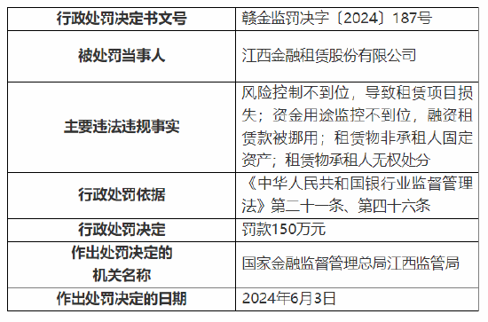 江西金融租赁股份有限公司被罚150万元：风险控制不到位导致租赁项目损失等