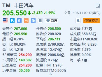 丰田跌约1.2% 日本国土交通省指其认证问题同样违反联合国标准  第1张