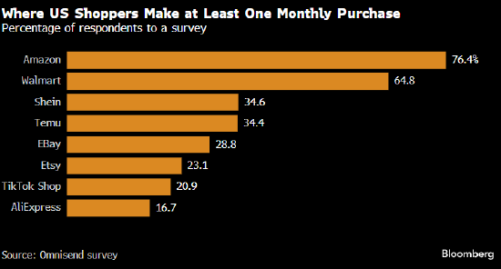 市场调查：Temu吸引的回头客超过eBay 给亚马逊带来压力