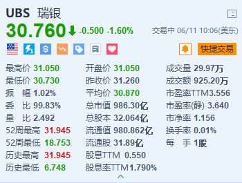 瑞银跌1.6% 瑞银和瑞信的瑞士子公司最早可能在7月1日前合并  第1张