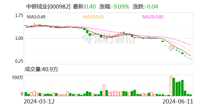 中银绒业0.40元/股，锁定退市  第1张