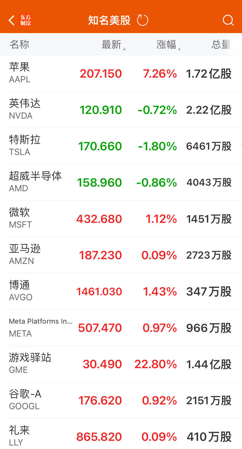 又见证历史！苹果大涨超7%创新高，市值一夜大增1.56万亿元！发生了什么？  第2张