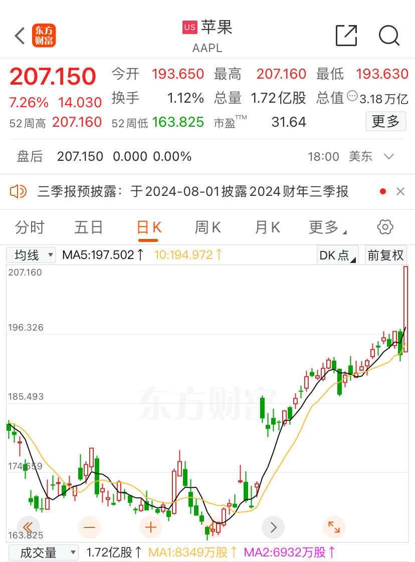 又见证历史！苹果大涨超7%创新高，市值一夜大增1.56万亿元！发生了什么？  第4张