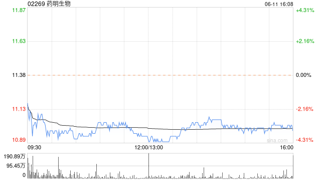 药明生物6月11日斥资1992.34万港元回购181万股  第1张