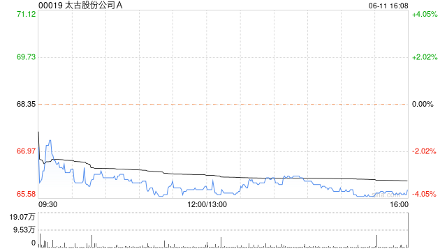 太古股份公司A6月11日耗资约2259.36万港元回购34.15万股  第1张