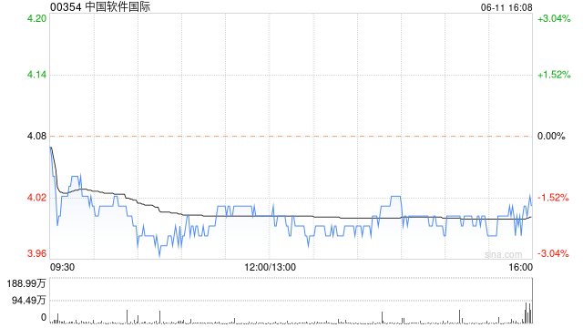 中国软件国际6月11日斥资约1202.22万港元回购300万股  第1张
