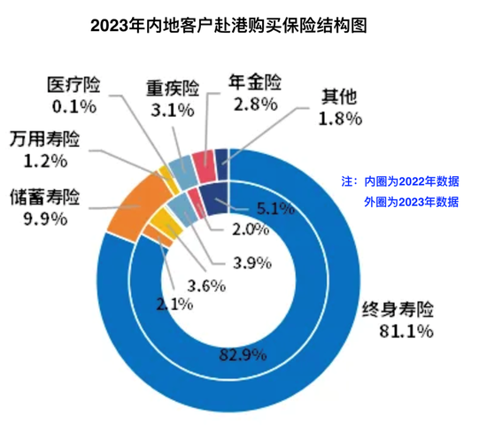 港险“抢手”背后风险敞口加剧，赴港投保还能持续火热？  第3张