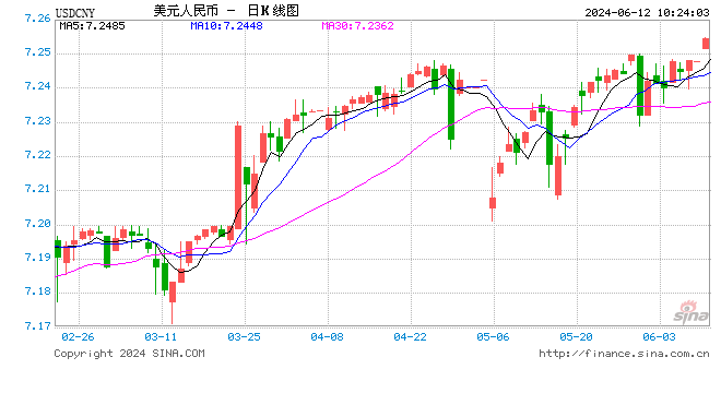 人民币中间价报7.1133，上调2点