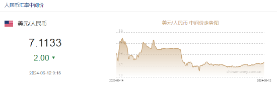 人民币中间价报7.1133，上调2点