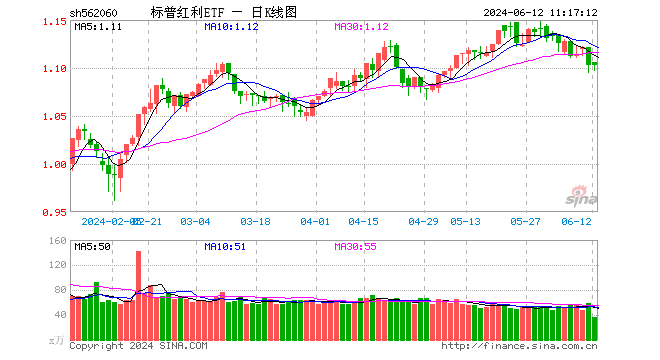 标普红利ETF（562060）昨日获得资金净申购607万元，机构称大盘红利占优格局仍将延续