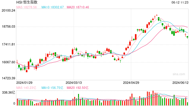 快讯：港股恒指低开0.79% 科指跌0.83%汽车股大跌