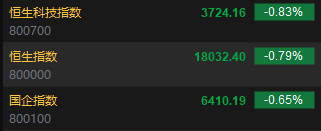 快讯：港股恒指低开0.79% 科指跌0.83%汽车股大跌  第2张